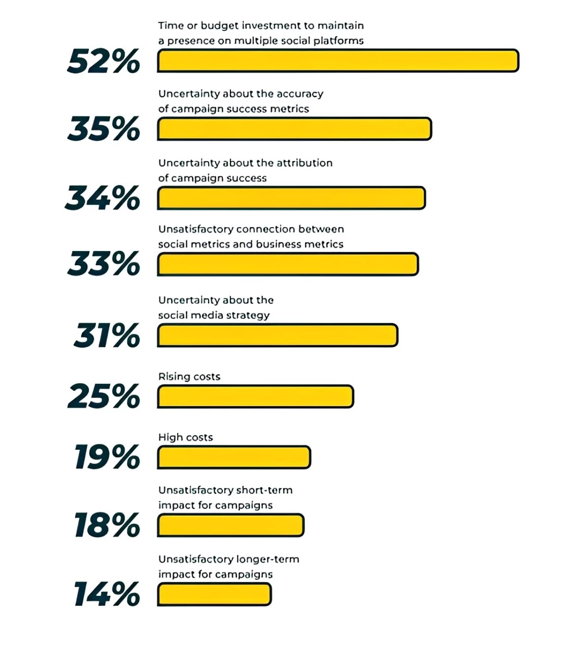 Issues contributing to organizations' concerns about ROI for social media activities