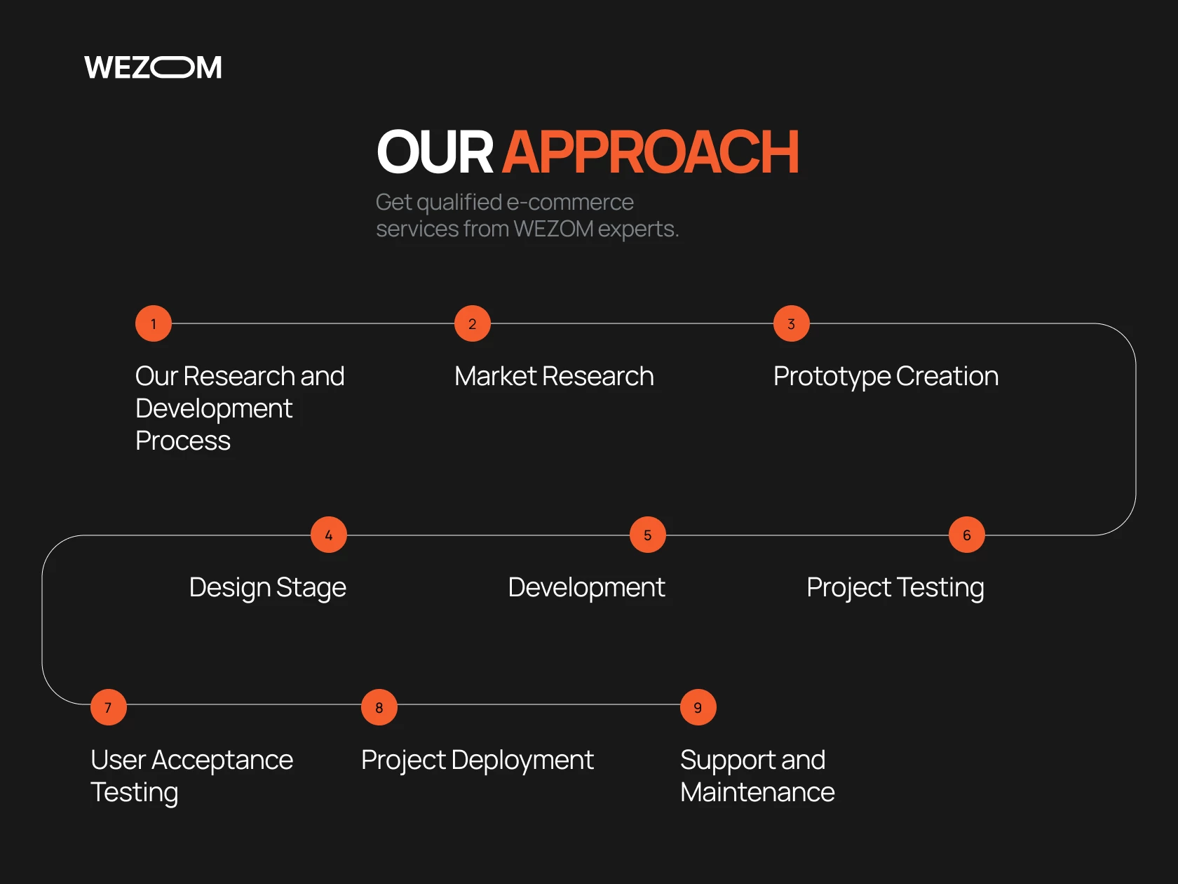 Wezom 9-Step eCommerce Blueprint Wezom 9-Step eCommerce Blueprint