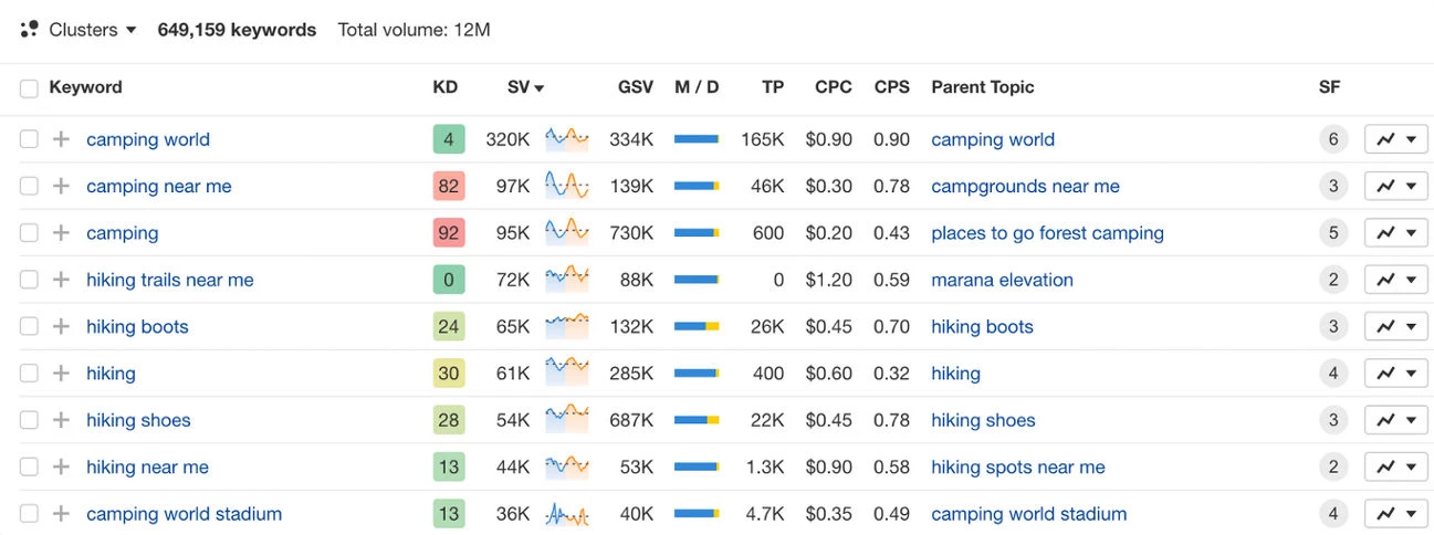 Use Keyword Research Tools 