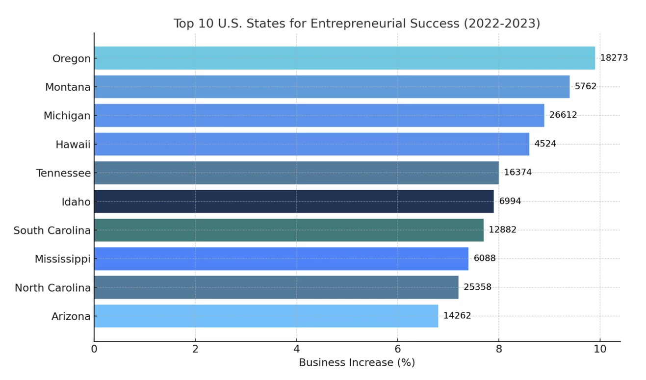 Top 10 U.S. States for Entrepreneurial Success