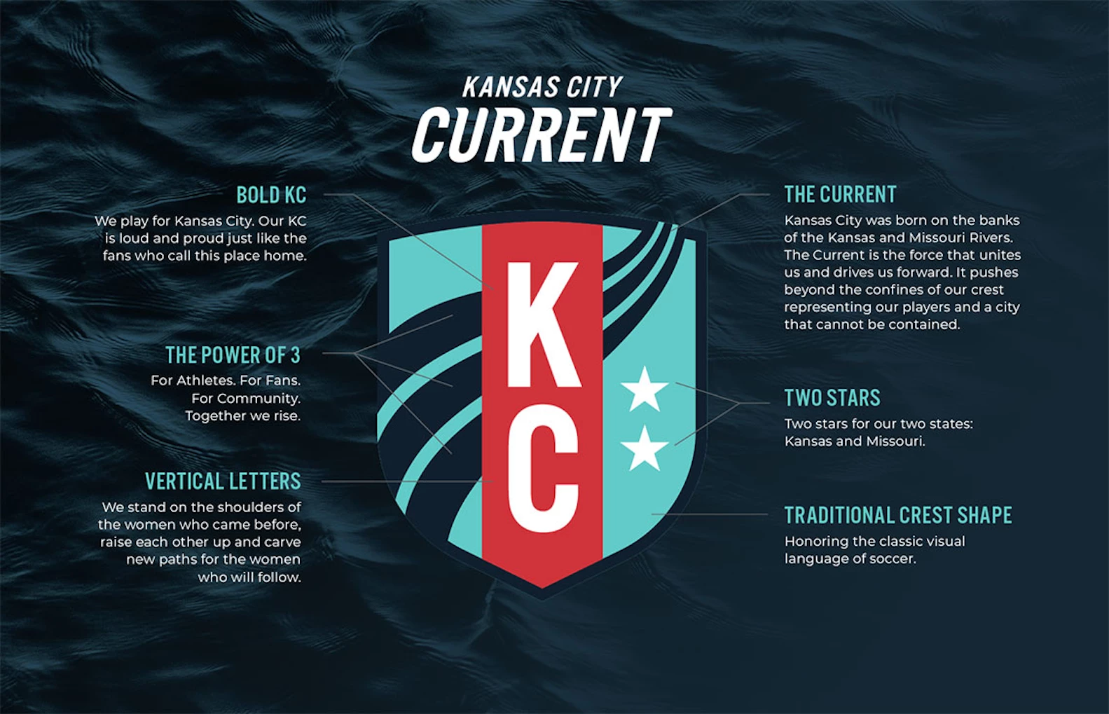 Kansas City Current Logo | Source: Willoughby Design