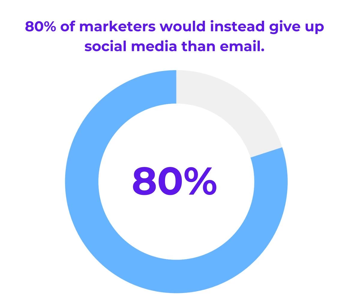 The number of marketers that would instead give up social media than email