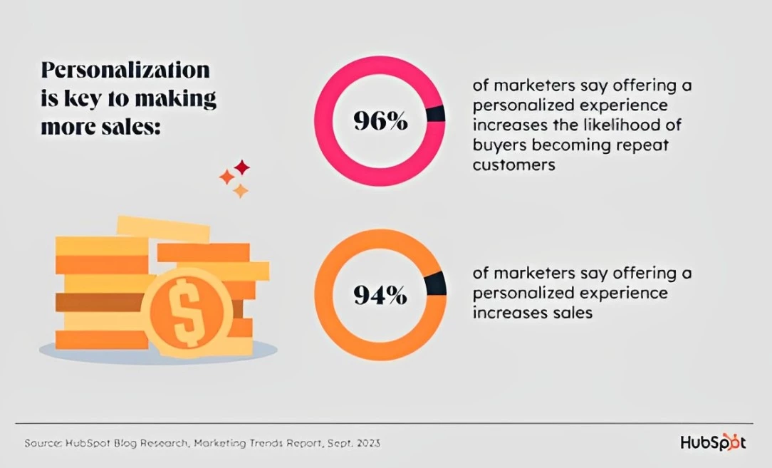 How marketers benefit from email personalization 