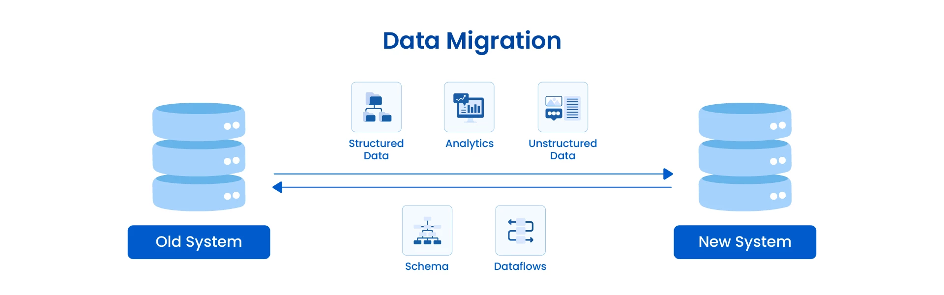 What Are the Main Steps of SAP Data Migration? 