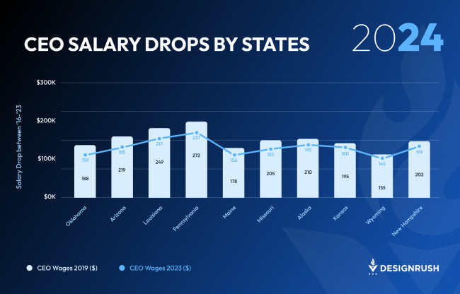 CEO Salary Drops by States in 2024