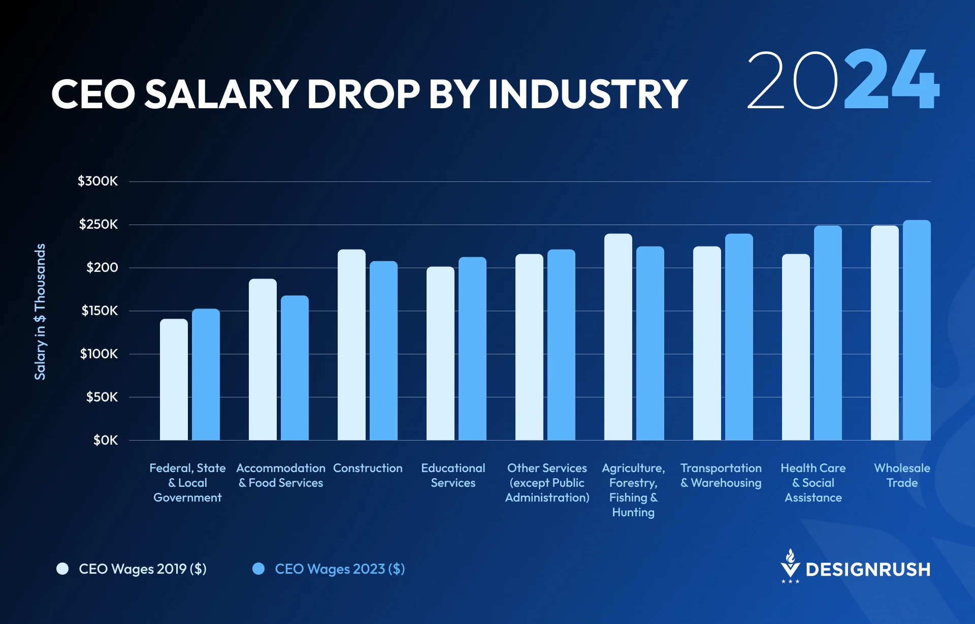 CEO Salary Drop by Industry in 2024