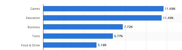 most-popular-app-categories-in-google-play-store Most popular app categories in Google Play Store