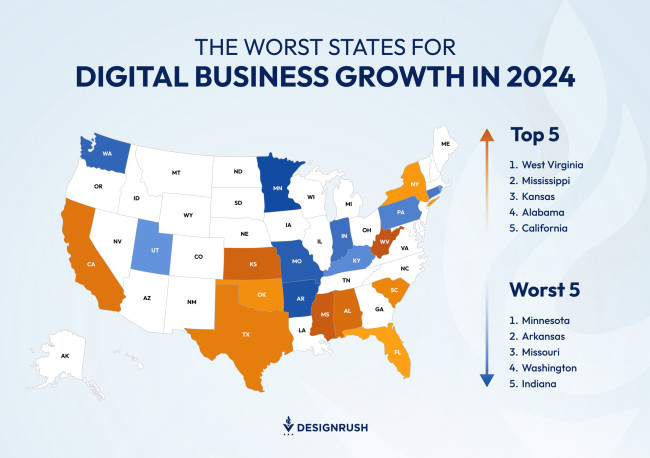 The Worst States for Digital Business Growth in 2024