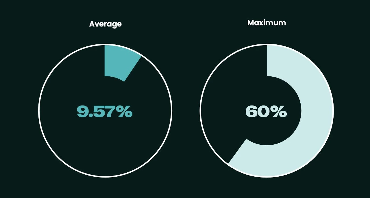 Recorded IVT Rates in the Insurance Sector 