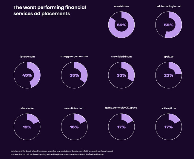 The worst performing financial services ad placements, according to Lunio's report.