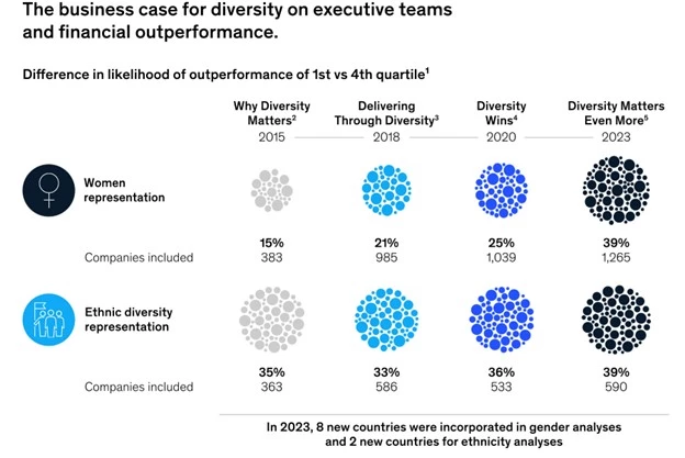 Diversity financial performance impact