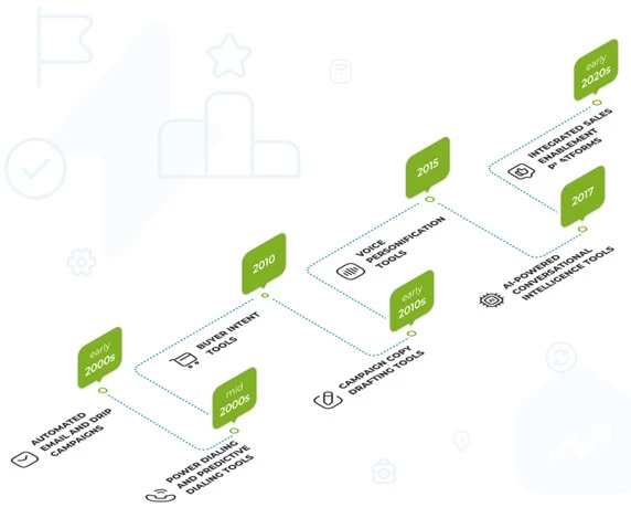 sales and marketing tool evolution