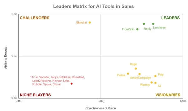 Leaders Matrix for AI Sales Tools 