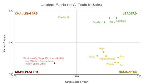 Leaders Matrix for AI Sales Tools Leaders Matrix for AI Sales Tools
