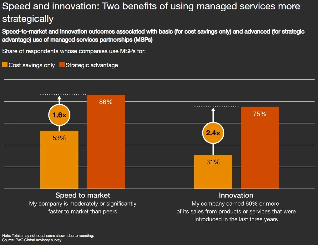 Speed-to-market and innovation outcomes associated with basic (for cost savings only) and advanced (for strategic advantage) use of managed services partnerships (MSPs) | Source: PwC