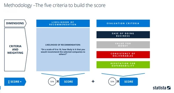 America’s Most Reliable Companies 2025 Ranking Criteria 