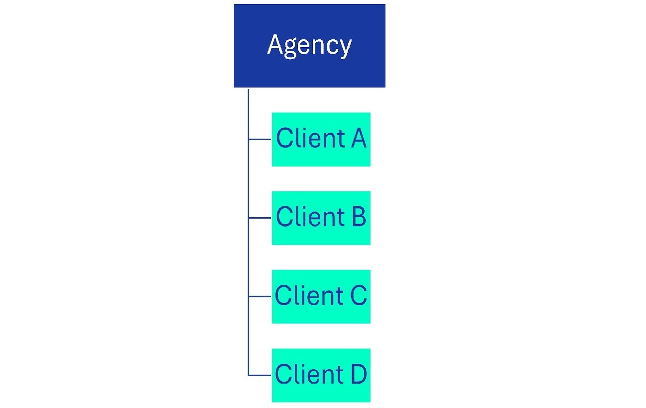 The “By Client” setup