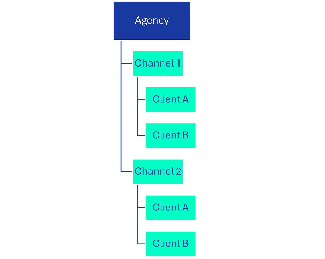 The “By Channel setup