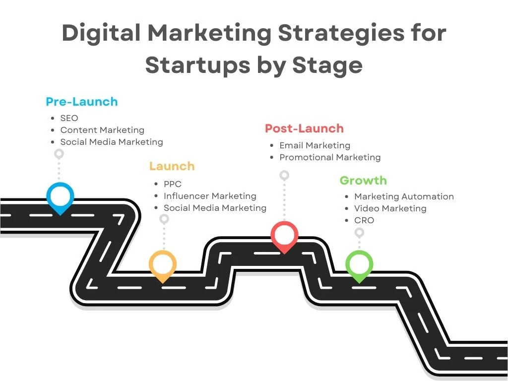 digital-marketing-for-startups-by-stage Digital Marketing for Startups by Stage