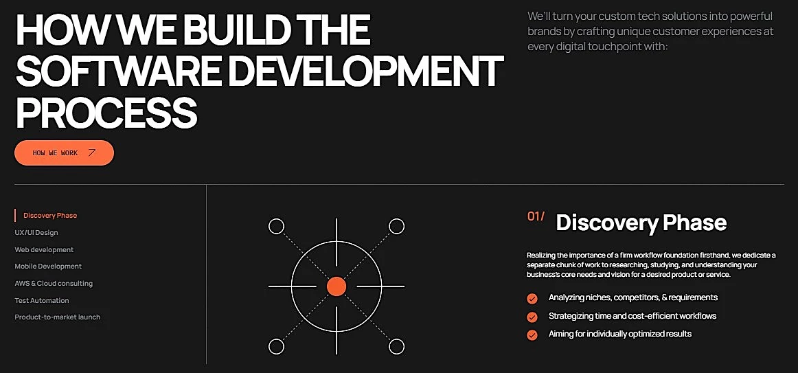 Wezom’s approach to the software development process | Source: Wezom