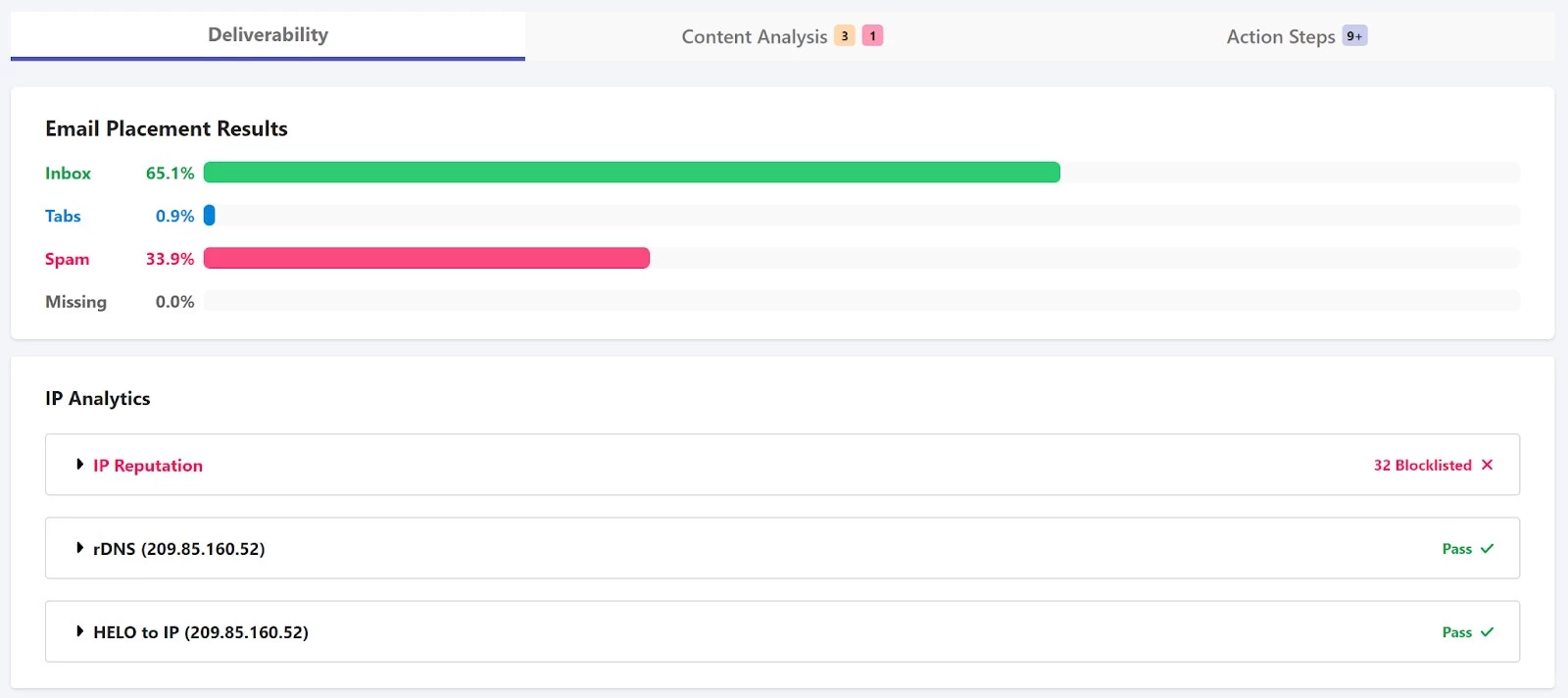 Spam Test Results 6 Days After SPF Setup