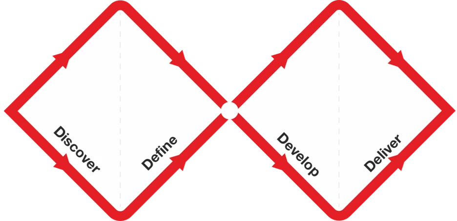 Four Phases of Double Diamond Design Process