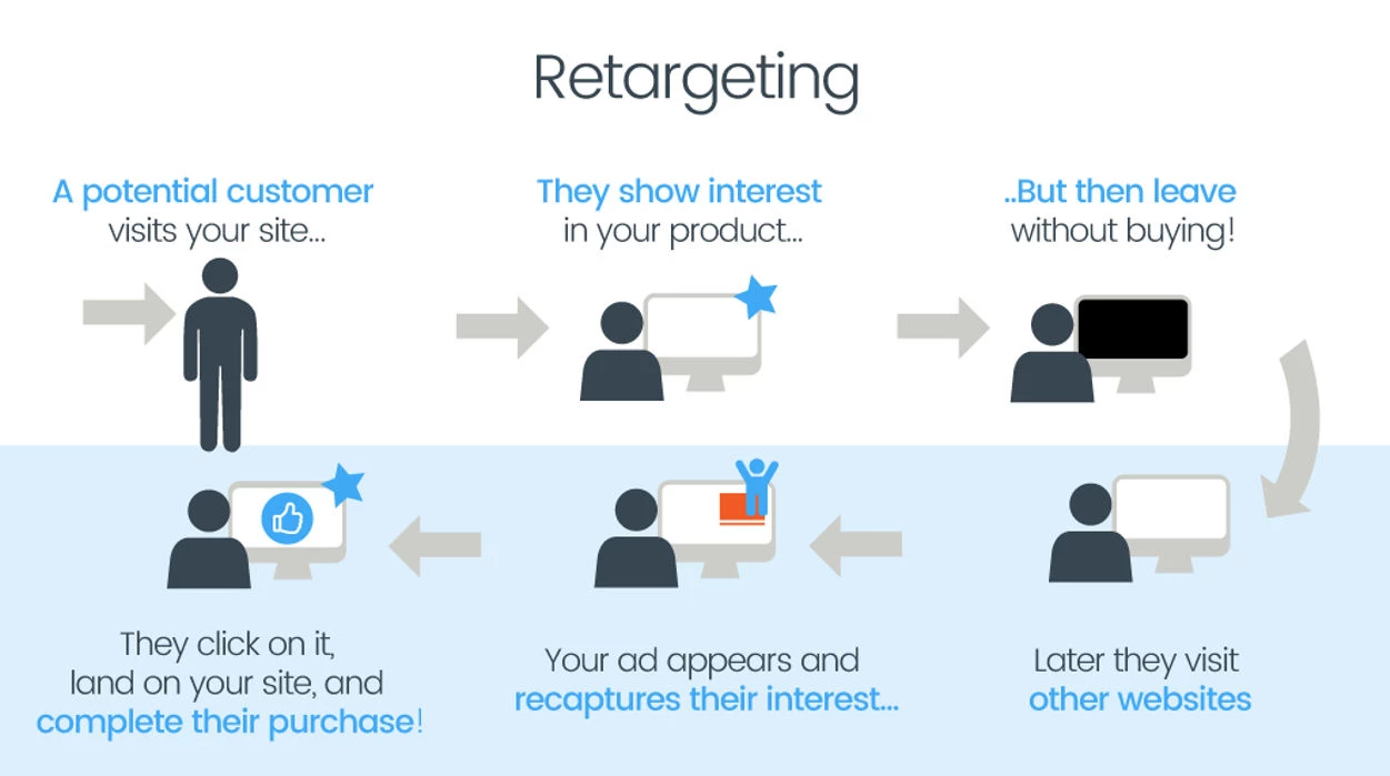 Retargeting Ads