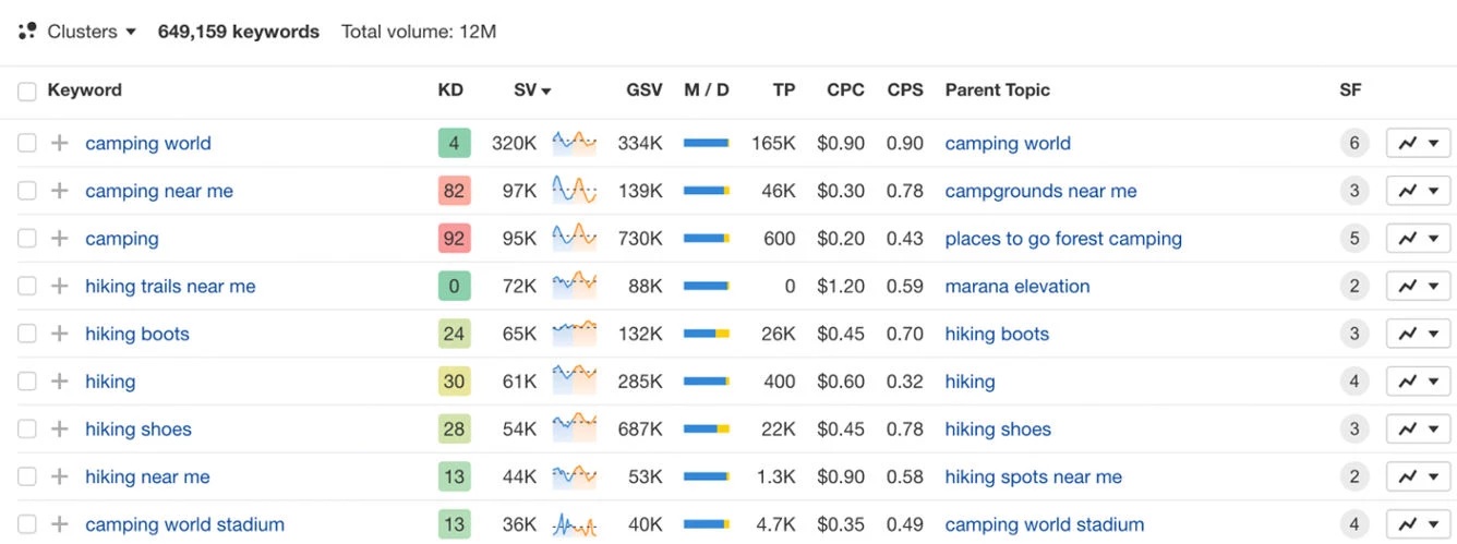 Ahrefs Keywords Ahrefs Keyword List