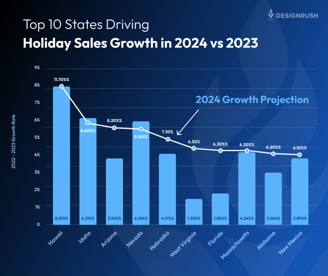 Top 10 States Driving Holiday Sales Growth in 2024 vs 2023 Top 10 States Driving Holiday Sales Growth in 2024 vs 2023