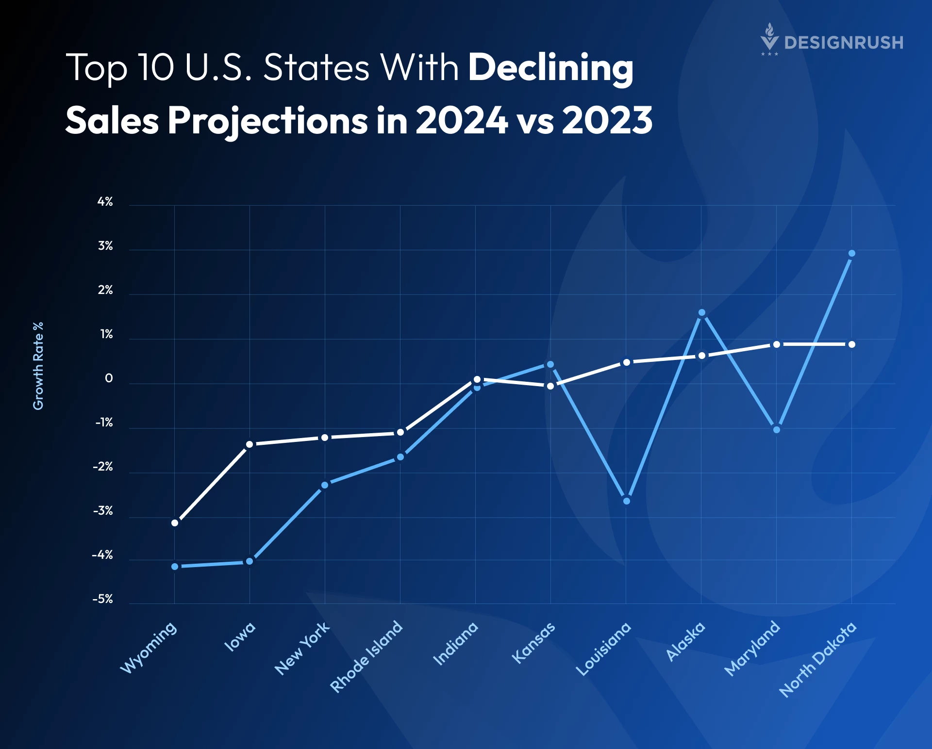 Top 10 U.S. States With Declining Sales Projections in 2024 vs 2023