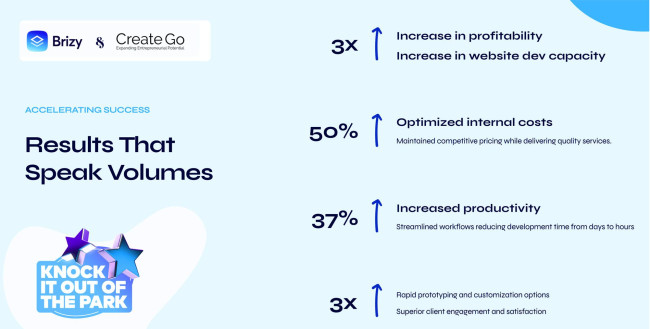 CreateGo Saw a Threefold Increase in Profitability, Faster Prototyping, Development Speed, and Better Client Engagement | Source: Brizy