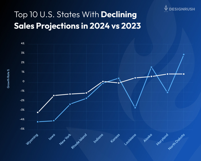 Top 10 U.S. States With Declining Sales Projections in 2024 vs 2023 Top 10 U.S. States With Declining Sales Projections in 2024 vs 2023