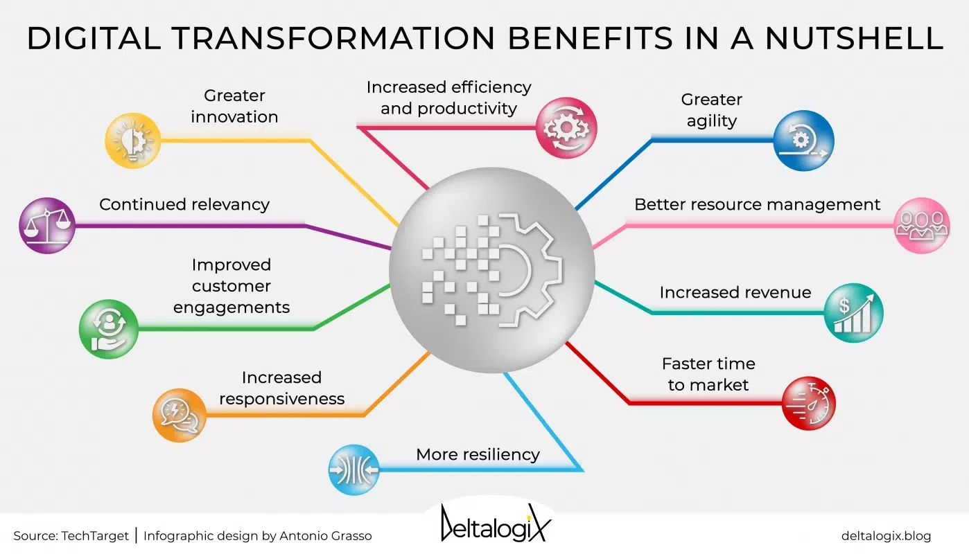 Digital transformation benefits