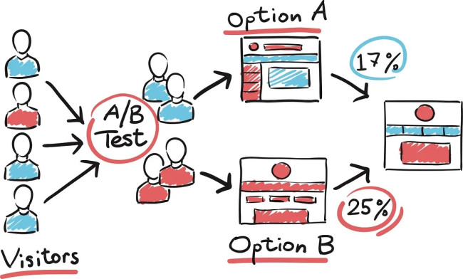 A/B testing explained