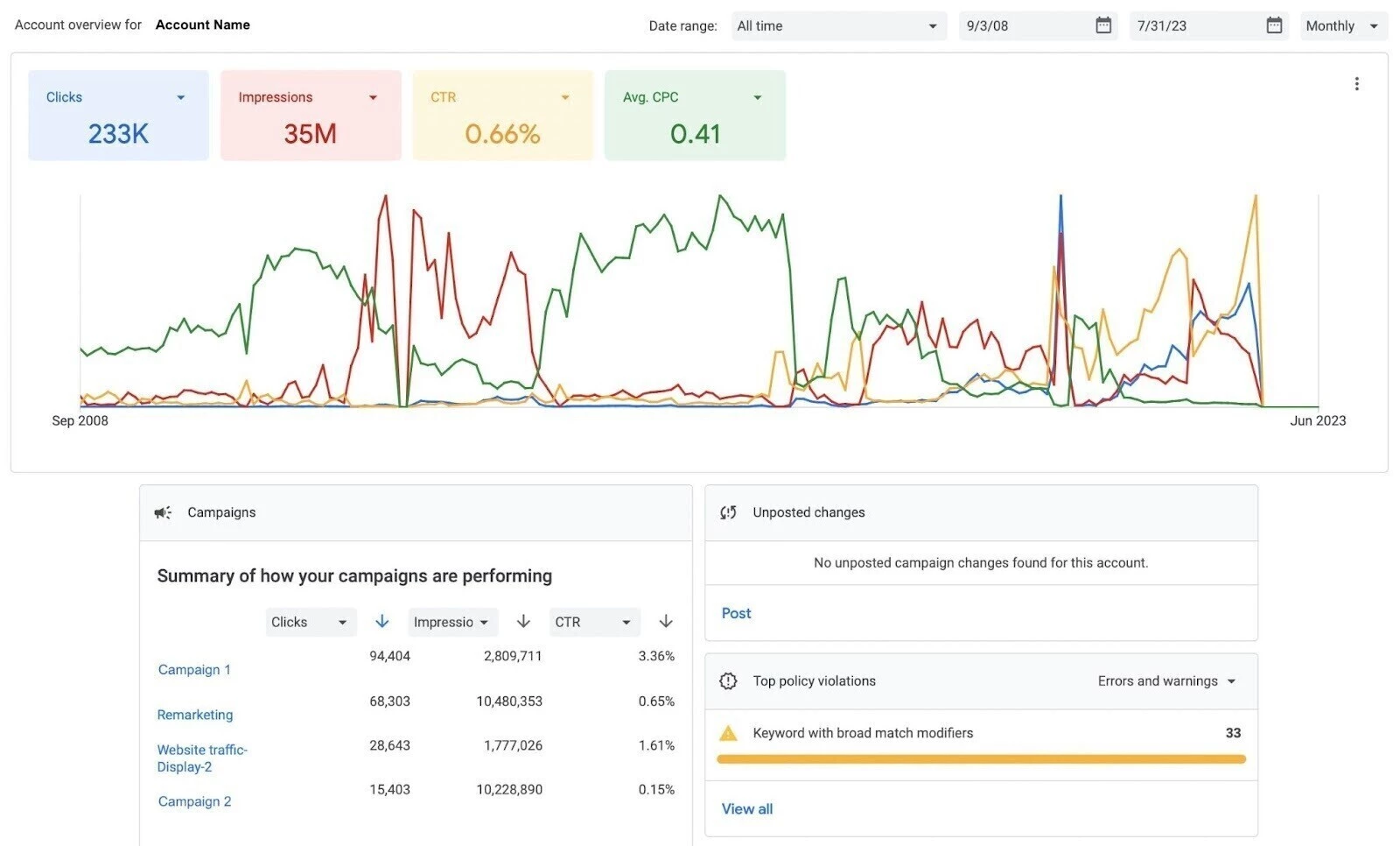 tracking-ppc-performance-on-google-ads Tracking PPC performance on Google Ads.