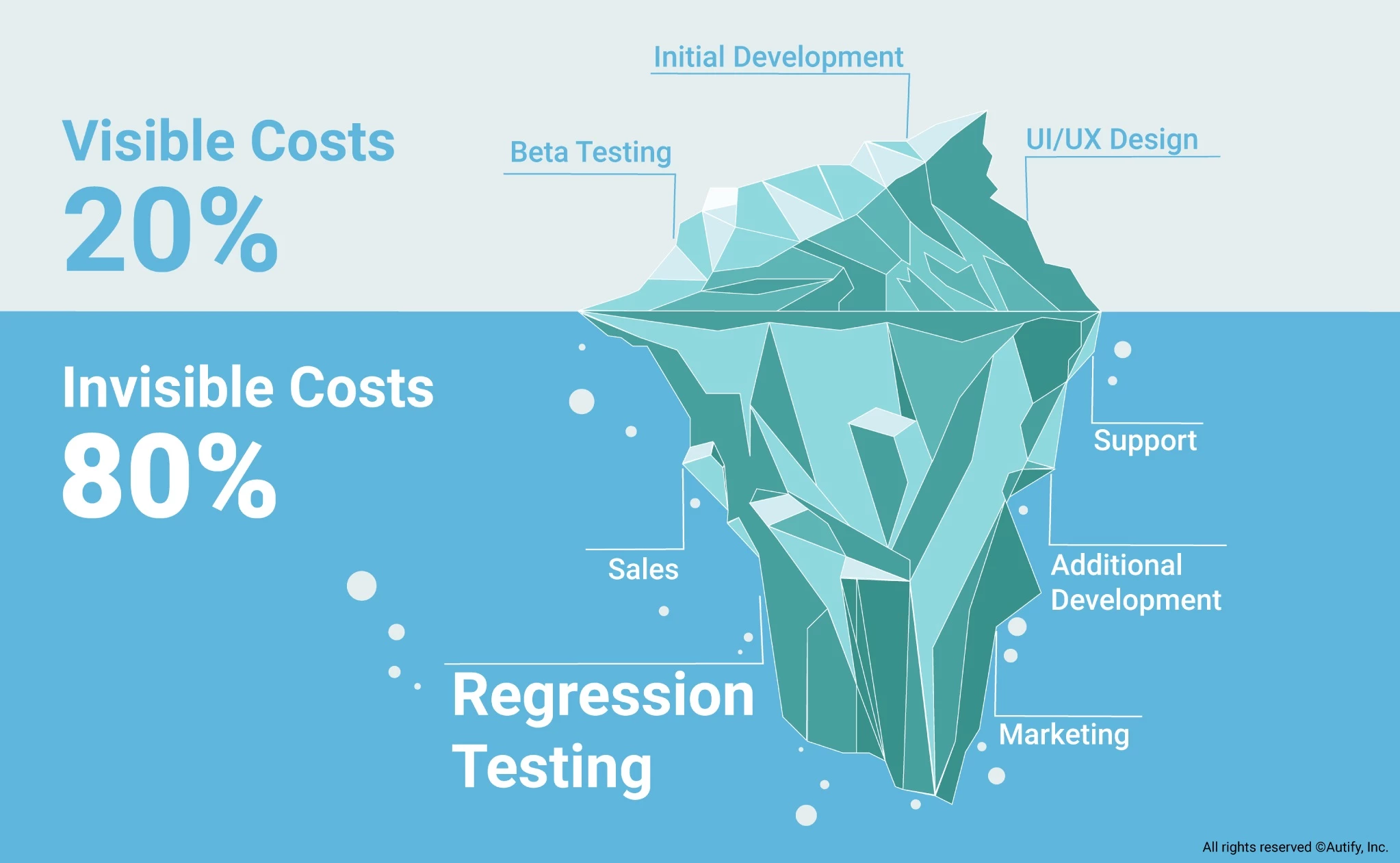 Visible and invisible software development costs