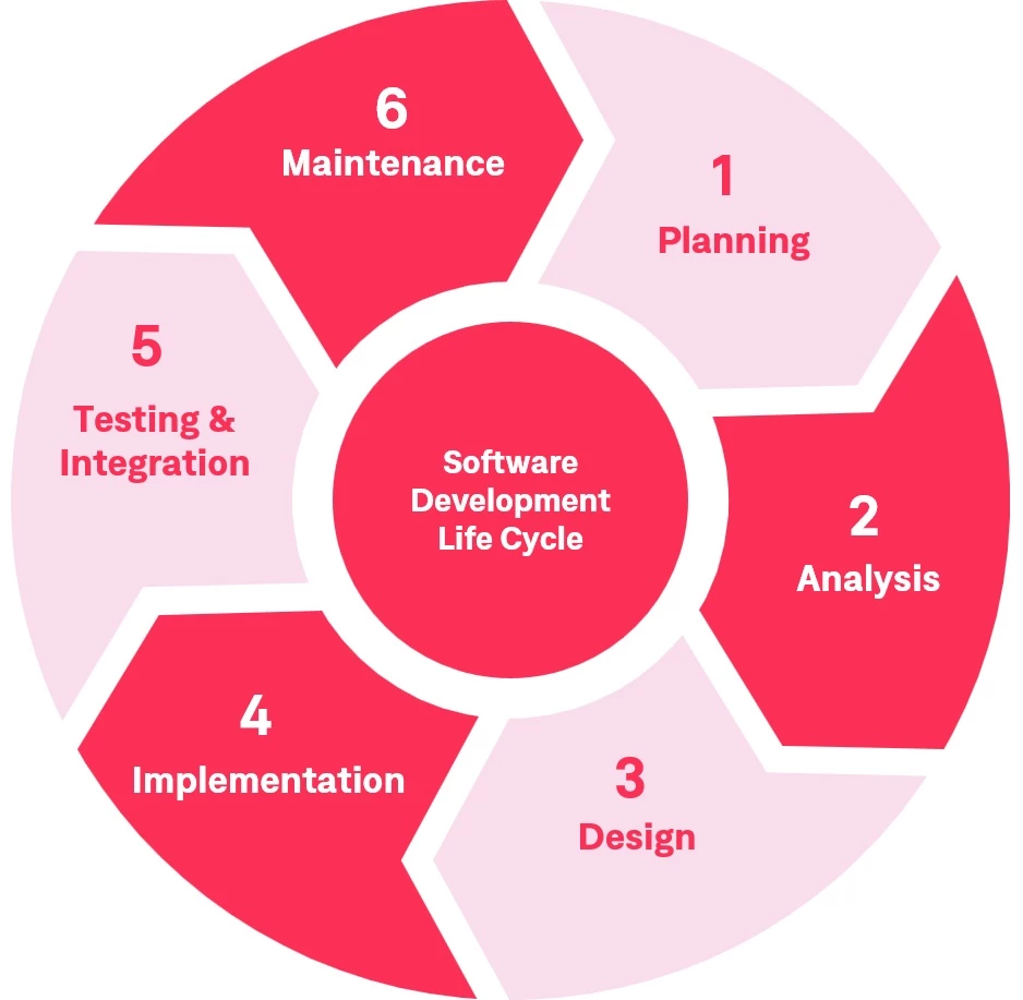 Software development lifecycle