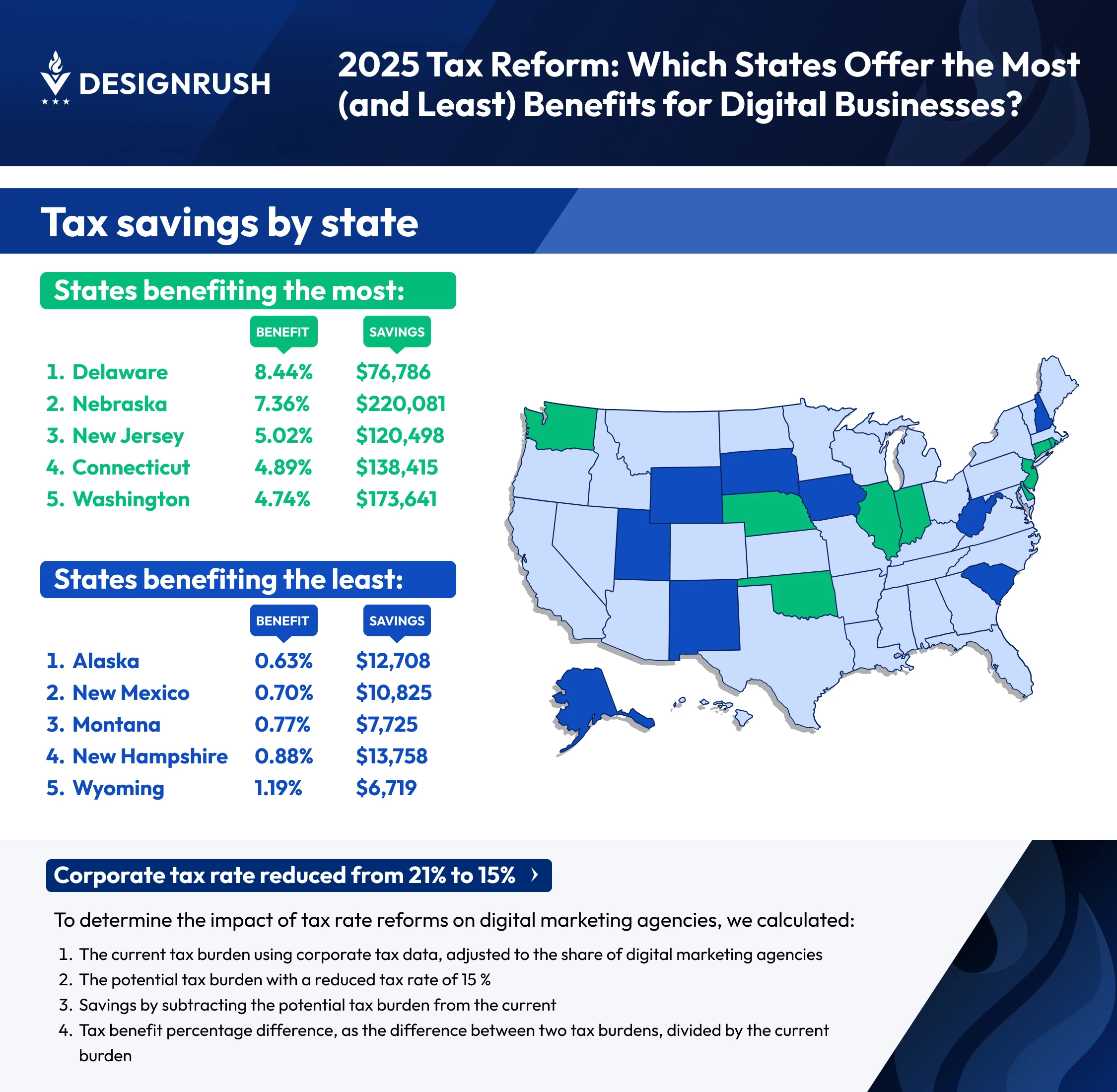 2025 Tax Reform Benefits for Digital Marketing Agencies