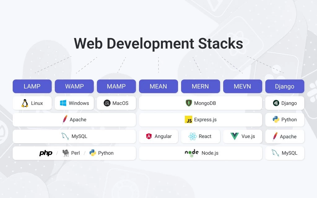 Web Development Stacks example