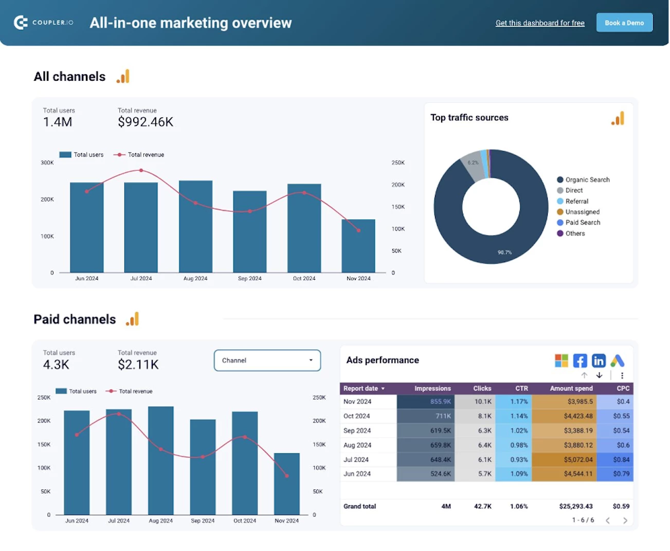 Couper.io’s All-in-one Marketing Dashboard Couper.io’s All-in-one Marketing Dashboard