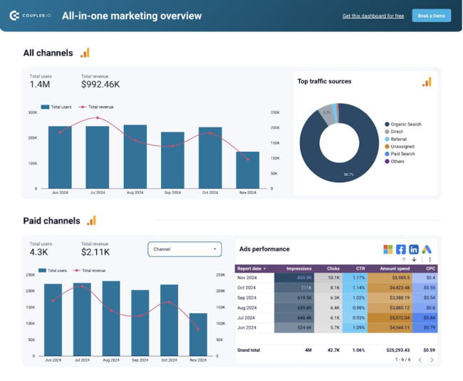 Couper.io’s All-in-one Marketing Dashboard