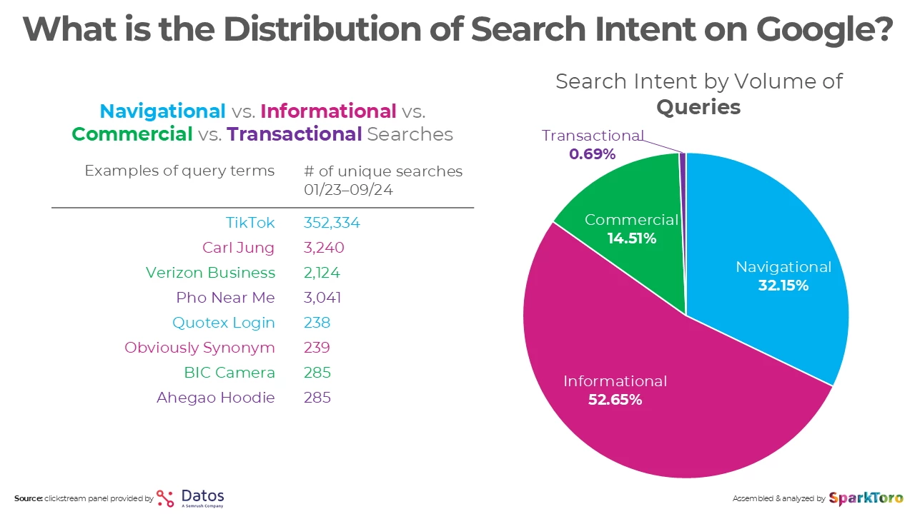 Distribution of Google Search Intent Distribution of Google Search Intent