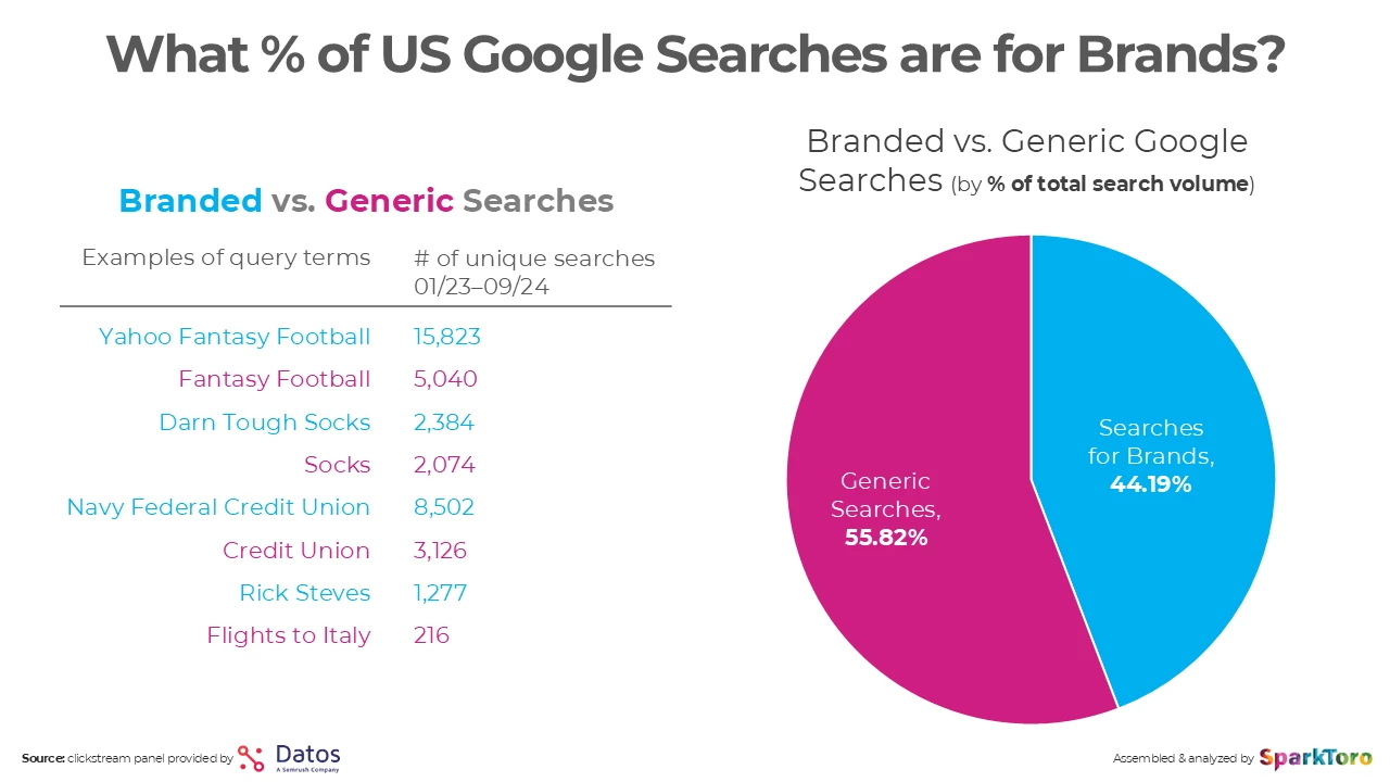 Branded Search on Google Branded Search on Google