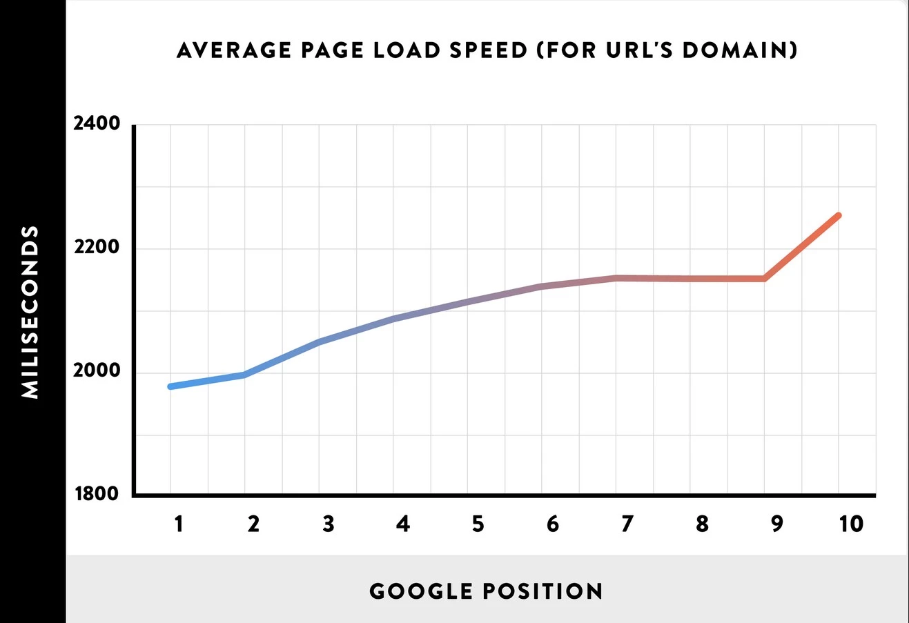 Site speed and ranking relationship