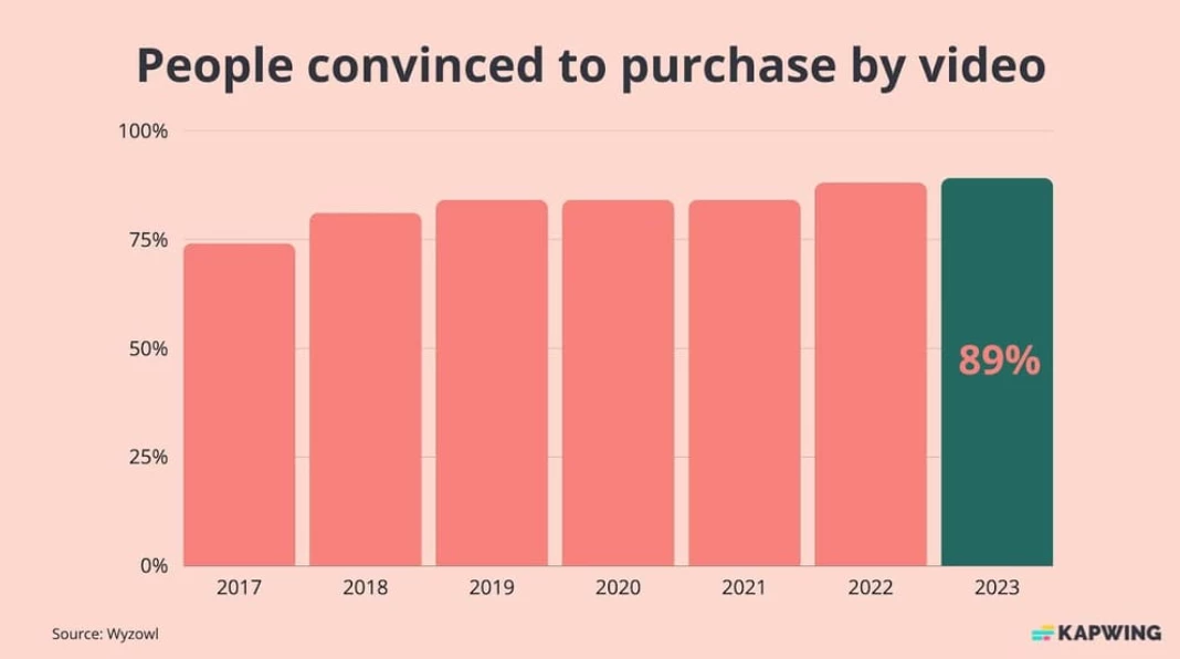 Purchase statistics