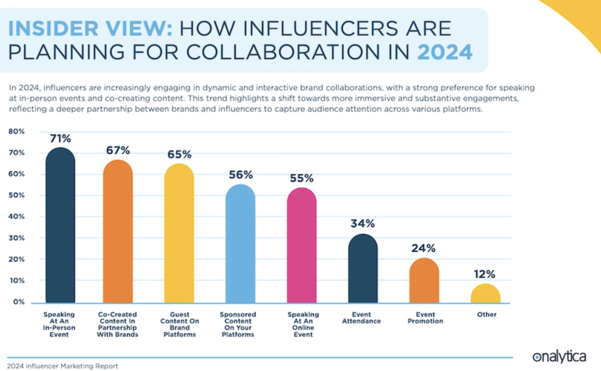Influencer brand collaboration statistics