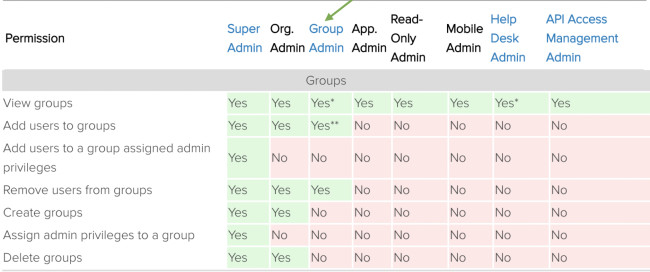 Okta's user access control panel
