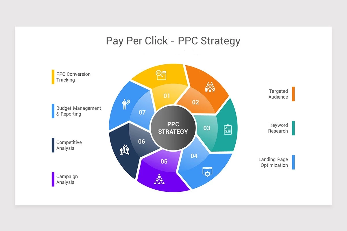 Key components of PPC strategy