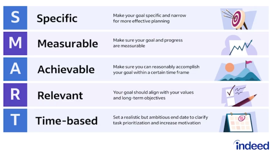 Visualization of SMART goals framework