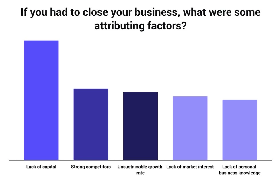 Attributing factors for business closure